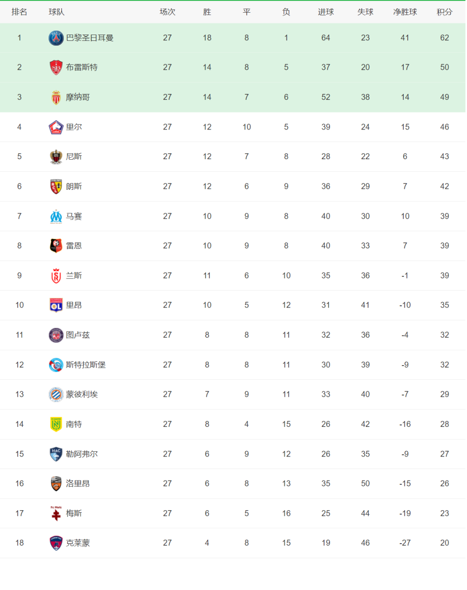 爱体育-巴黎圣日耳曼逆转获胜，领跑法甲积分榜