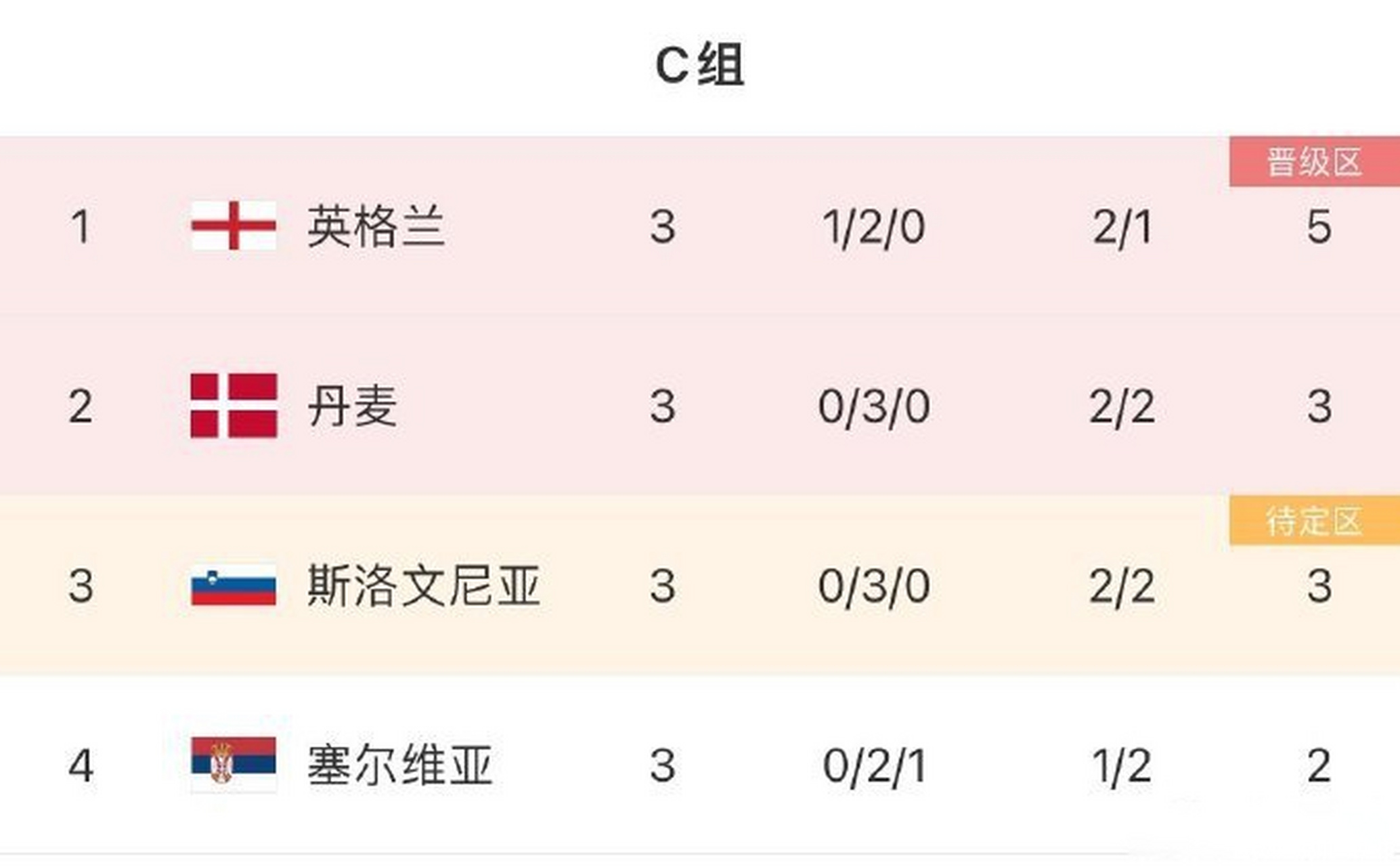 爱体育官网-丹麦客场横扫英格兰，小组头名稳固