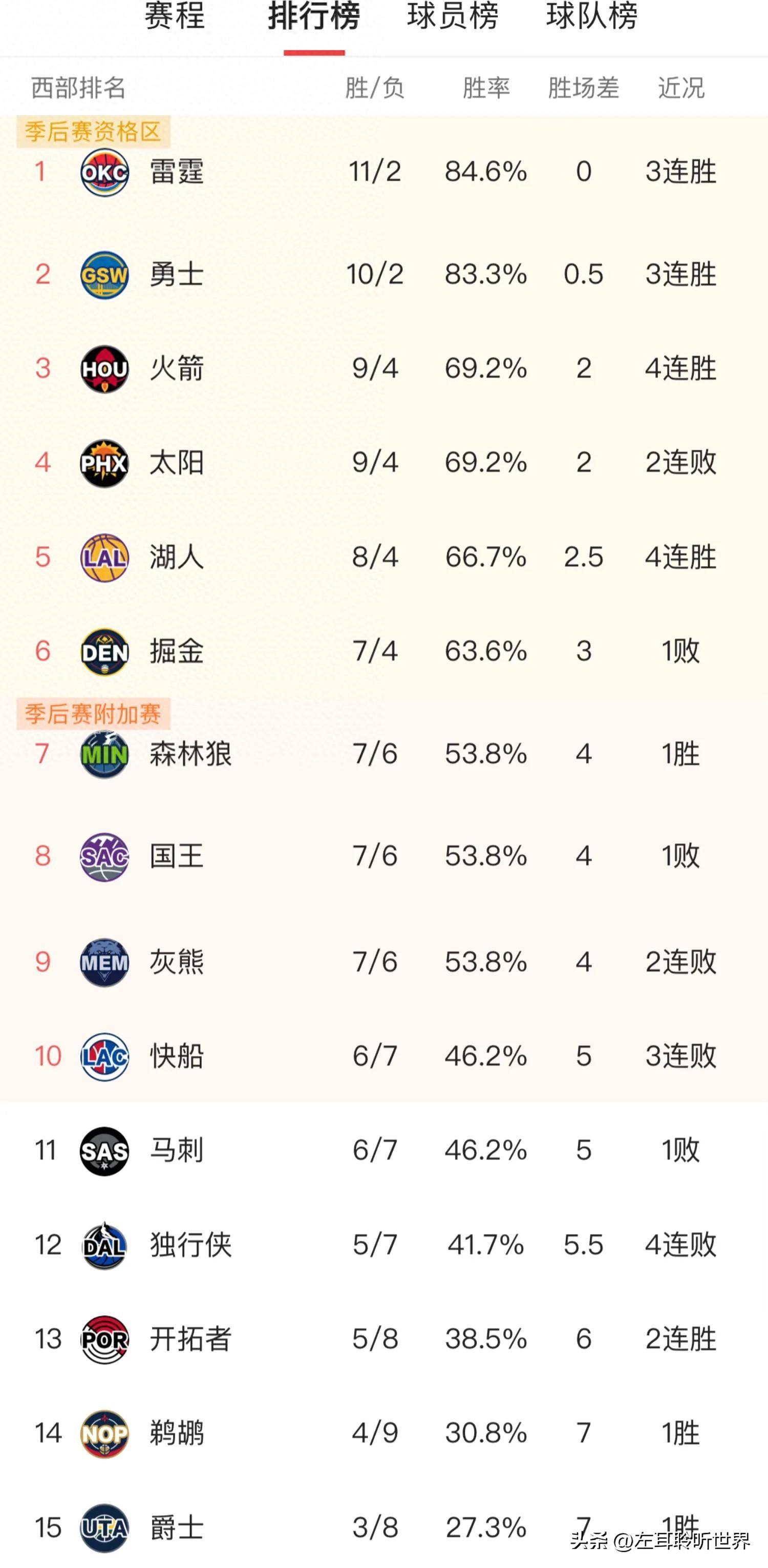 火箭丢失领先优势，不敌掘金最终晋级总决赛